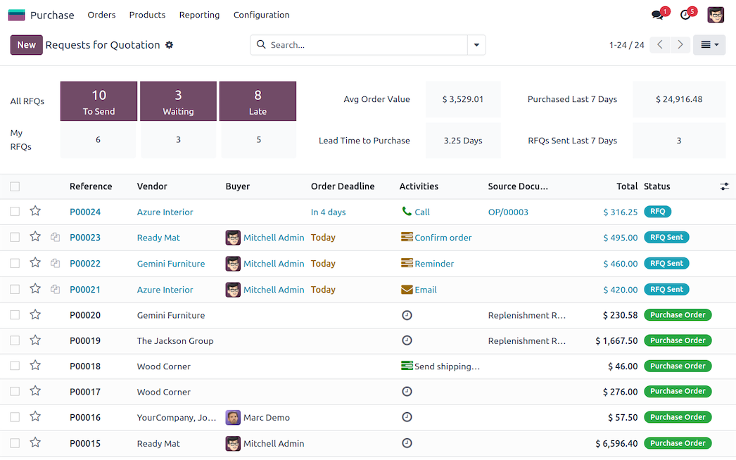 Odoo CRM dashboard overview